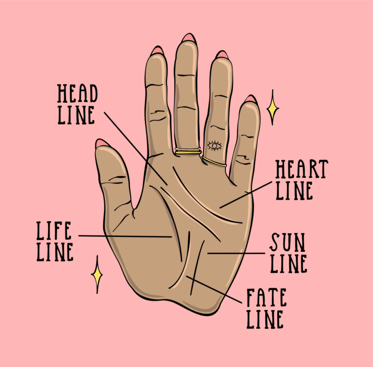 Ilustracija značenje linija na dlanu šake